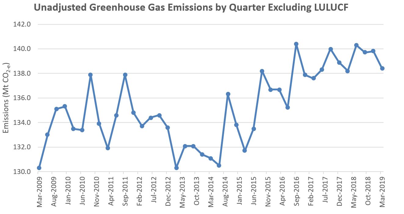 Are Australia S Greenhouse Gas Emissions Rising Or Falling New Energy Solar